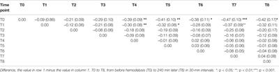 Detecting Volemic, Cardiac, and Autonomic Responses From Hypervolemia to Normovolemia via Non-Invasive ClearSight Hemodynamic Monitoring During Hemodialysis: An Observational Investigation